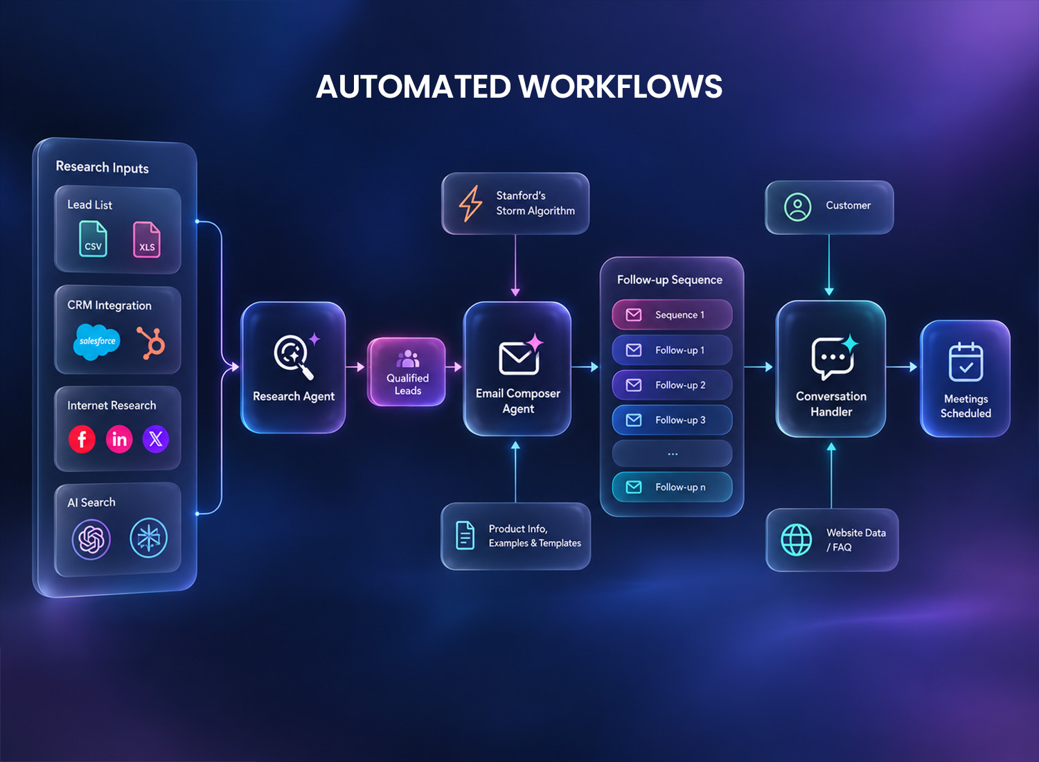 Automated Workflows