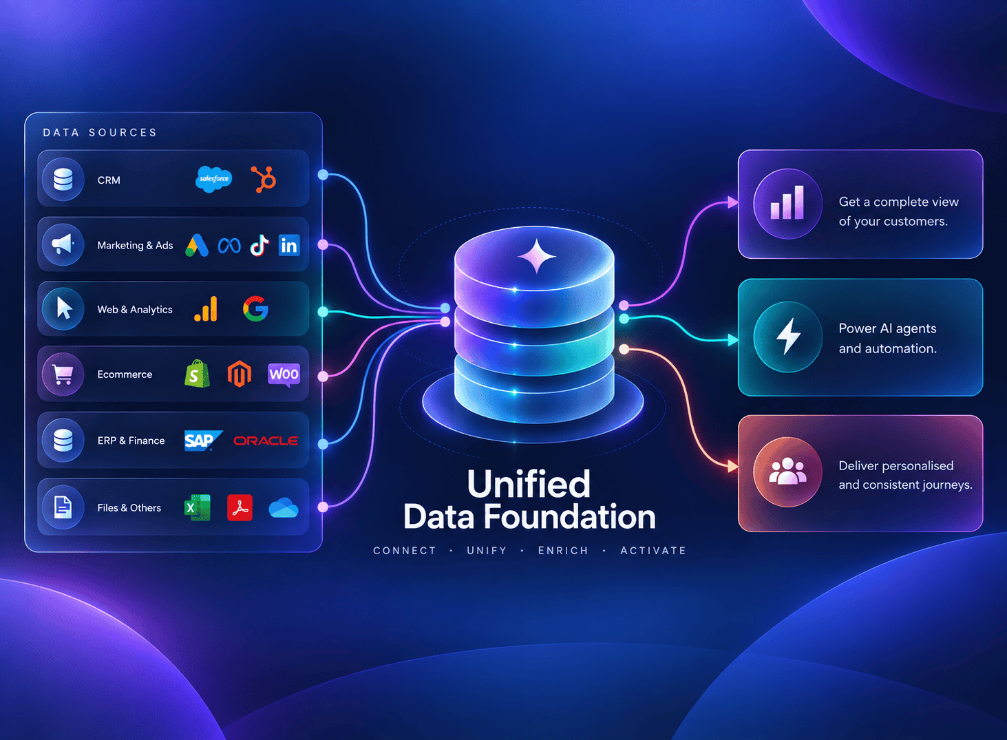 Unified Data Foundation